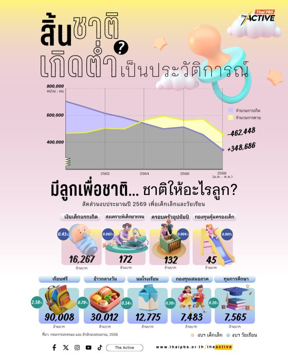 สิ้นชาติ ? อัตราเกิดต่ำเป็นประวัติการณ์ งบประมาณ-สวัสดิการ เพื่อ 'เด็กไทย' อยู่ไหน ?