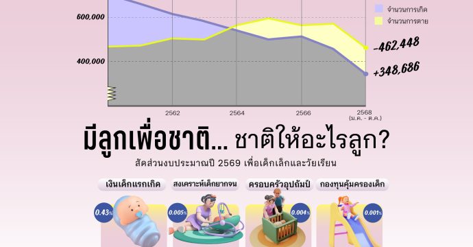 สิ้นชาติ​ ? อัตราเกิดต่ำเป็นประวัติการณ์ งบประมาณ-สวัสดิการ เพื่อ 'เด็กไทย' อยู่ไหน ?
