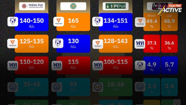 เทียบโพลก่อนรู้ผลจริง เลือกตั้ง69