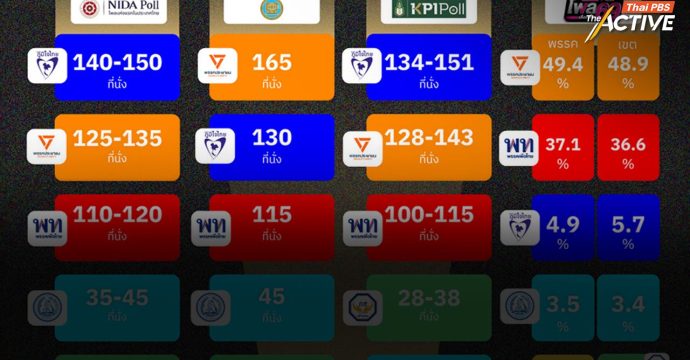 เทียบโพลก่อนรู้ผลจริง เลือกตั้ง 69