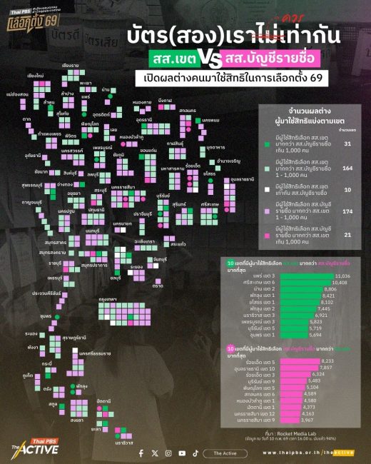 บัตร(สอง)เราไม่เท่ากัน: เปิดผลต่างผู้มาใช้สิทธิเลือก สส.เขต - สส.บัญชีรายชื่อ แม้รับบัตรพร้อมกัน