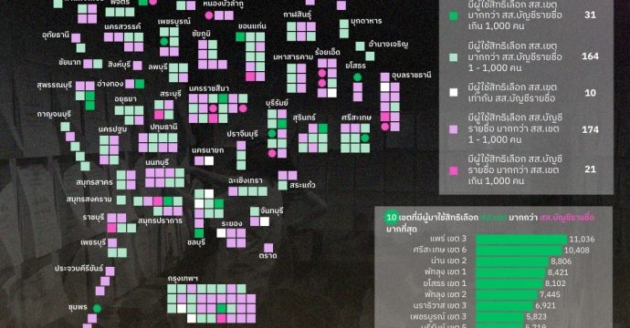 บัตร(สอง)เราไม่เท่ากัน: เปิดผลต่างผู้มาใช้สิทธิเลือก สส.เขต - สส.บัญชีรายชื่อ แม้รับบัตรพร้อมกัน