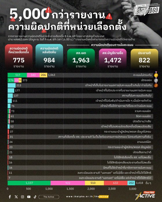 มันเกิดขึ้นแล้ว! พบความผิดปกติที่หน่วยเลือกตั้ง 69 เกือบ 5,000 รายงาน