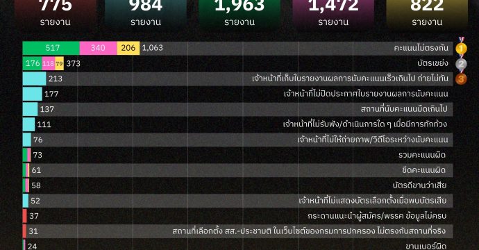 มันเกิดขึ้นแล้ว! พบความผิดปกติที่หน่วยเลือกตั้ง 69 เกือบ 5,000 รายงาน