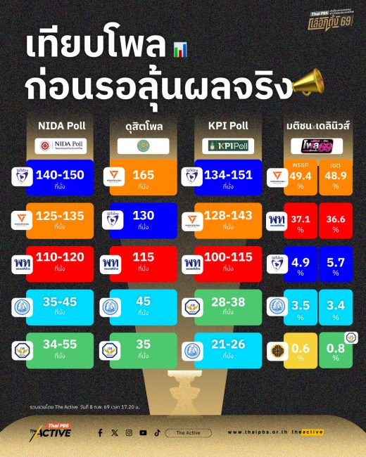 เทียบโพล ก่อนรอลุ้นผลจริง เลือกตั้ง 69