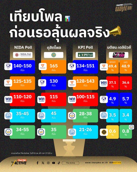 เทียบโพล ก่อนรอลุ้นผลจริง เลือกตั้ง 69