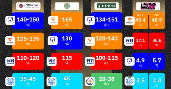เทียบโพล ก่อนรอลุ้นผลจริง เลือกตั้ง 69
