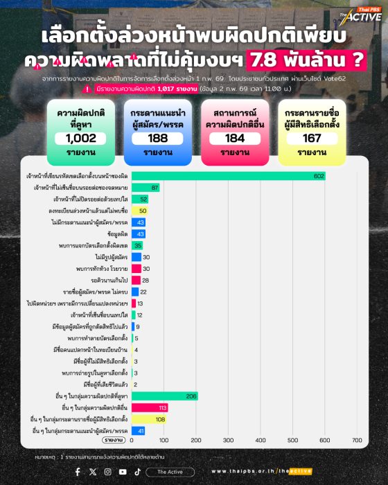 เลือกตั้งล่วงหน้าพบผิดปกติเพียบ ความผิดพลาดที่ไม่คุ้มงบฯ 7.8 พันล้าน ?