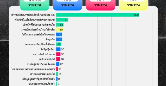เลือกตั้งล่วงหน้าพบผิดปกติเพียบ ความผิดพลาดที่ไม่คุ้มงบฯ 7.8 พันล้าน ?