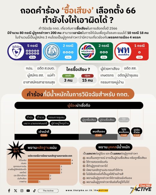 ถอดคำวินิจฉัยเลือกตั้ง 66 ร้องยังไงให้เอาผิดได้ ?