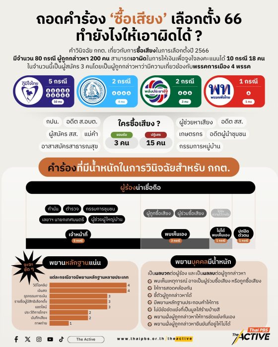 ถอดคำวินิจฉัยเลือกตั้ง 66 ร้องยังไงให้เอาผิดได้ ?