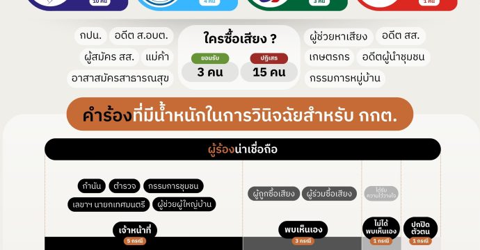 ถอดคำวินิจฉัยเลือกตั้ง 66 ร้องยังไงให้เอาผิดได้ ?