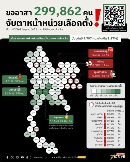 โค้งสุดท้าย! ขออาสา 3 แสนคน จับตาหน้าหน่วยเลือกตั้ง