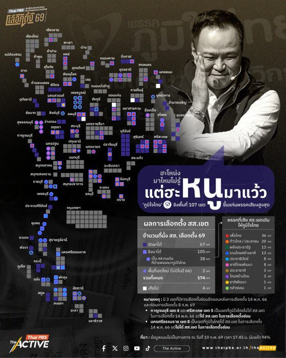 สำรวจแผนที่ชัยชนะเลือกตั้งของพรรคภูมิใจไทย