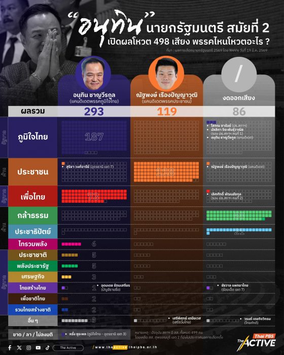เปิดผลโหวต 