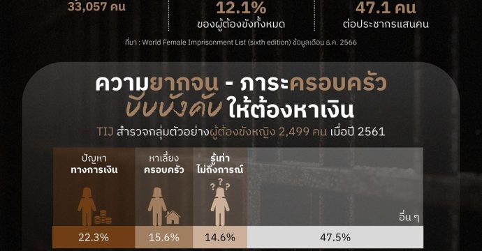 วันสตรีสากล 2569 : สถานการณ์ ‘ผู้ต้องขังหญิงไทย’ ในเรือนจำ ยังสูงเป็นอันดับต้นของโลก