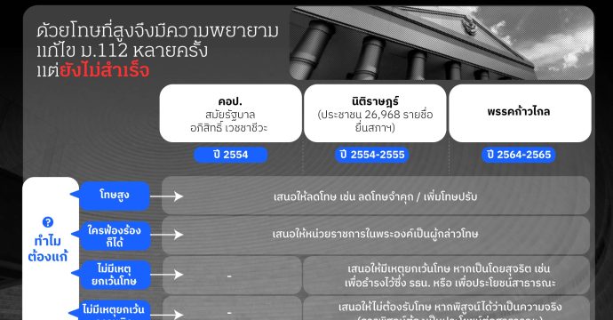 ม.112 กฎหมายที่ประชาชน-สภาฯ ไม่มีสิทธิ์แก้ไข ?
