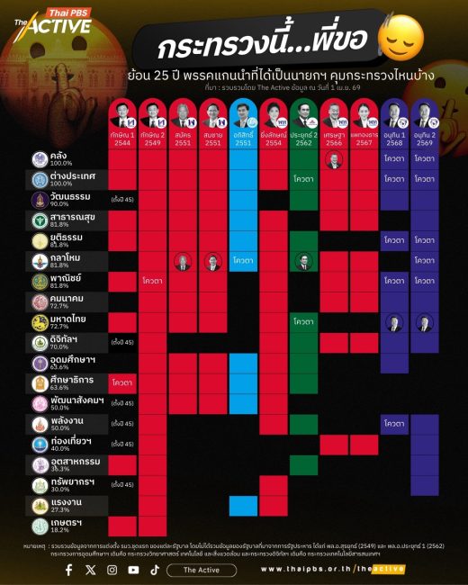กระทรวงนี้ พี่ขอ: ย้อน 25 ปีการเมืองไทย พรรคแกนนำรัฐบาล คุมกระทรวงไหนบ้าง