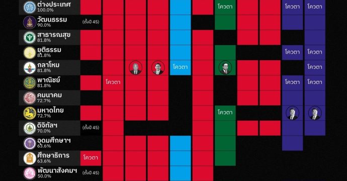 กระทรวงนี้ พี่ขอ: ย้อน 25 ปีการเมืองไทย พรรคแกนนำรัฐบาล คุมกระทรวงไหนบ้าง