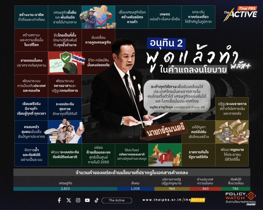 “พูดแล้วทำ ?” ในคำแถลงนโยบายอนุทิน 2