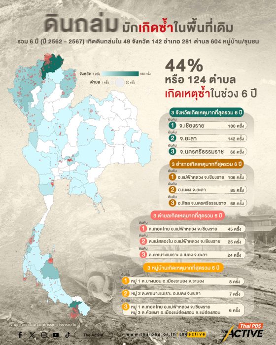 เปิดสถิติ ‘ดินถล่ม’ ความสูญเสียเสี่ยงซ้ำซาก เมื่อ 'กฎหมาย' ติดล็อกปิดทางรอด