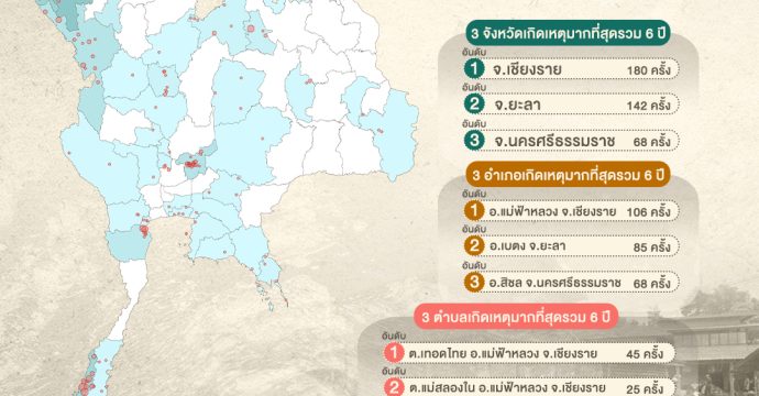 เปิดสถิติ ‘ดินถล่ม’ ความสูญเสียเสี่ยงซ้ำซาก เมื่อ ‘กฎหมาย’ ติดล็อกปิดทางรอด