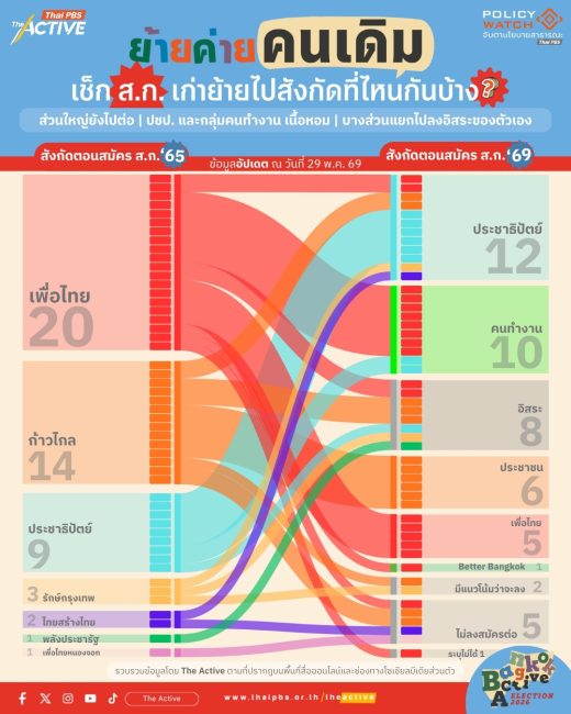 ย้ายค่าย คนเดิม: เช็ก สก. เก่า ย้ายไปสังกัดที่ไหนกันบ้าง