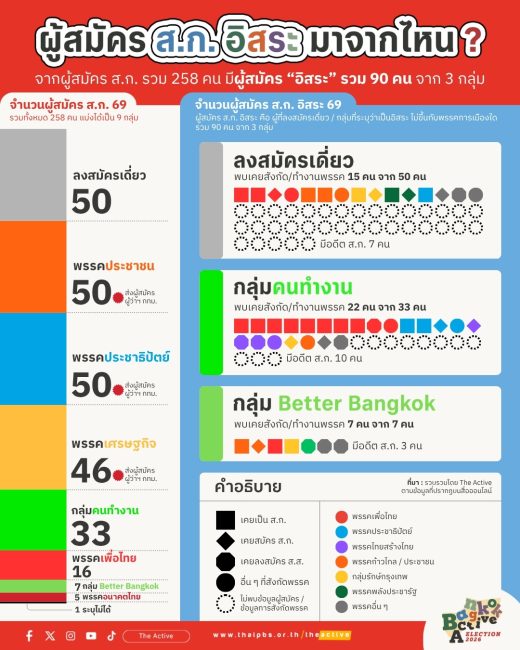 ผู้สมัคร ส.ก. อิสระ มาจากไหน ?