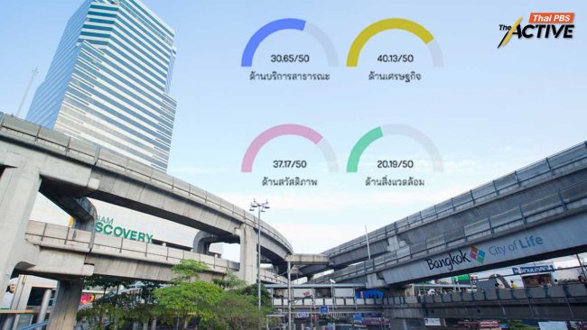 กรุงเทพฯ ดีกว่านี้ได้ไหม ? เปิดอันดับความน่าอยู่ Bangkok Index 2025