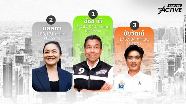 'ชัชชาติ' ทุบสถิติตัวเอง นั่งเก้าอี้ ผู้ว่าฯ กทม. สมัยที่สอง