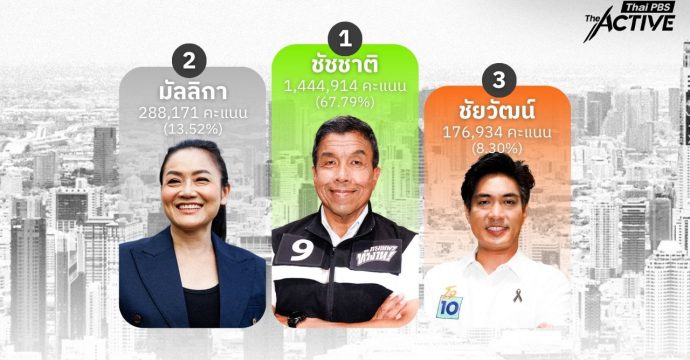 ‘ชัชชาติ’ ทุบสถิติตัวเอง นั่งเก้าอี้ ผู้ว่าฯ กทม. สมัยที่สอง