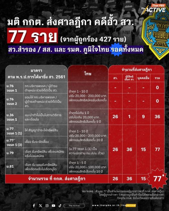 มติ กกต. ส่งศาลฎีกา คดีฮั้ว สว. 77 ราย จากผู้ถูกร้อง 427 ราย