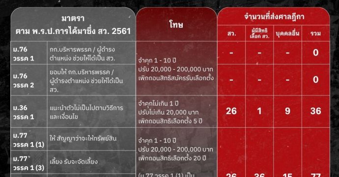 มติ กกต. ส่งศาลฎีกา คดีฮั้ว สว. 77 ราย จากผู้ถูกร้อง 427 ราย “พรรคภูมิใจไทย” รอดทั้งหมด