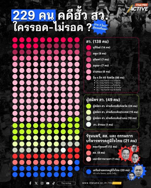 229 คน คดีฮั้ว สว. ใครรอด ไม่รอด ? รอลุ้นบ่ายสามโมง
