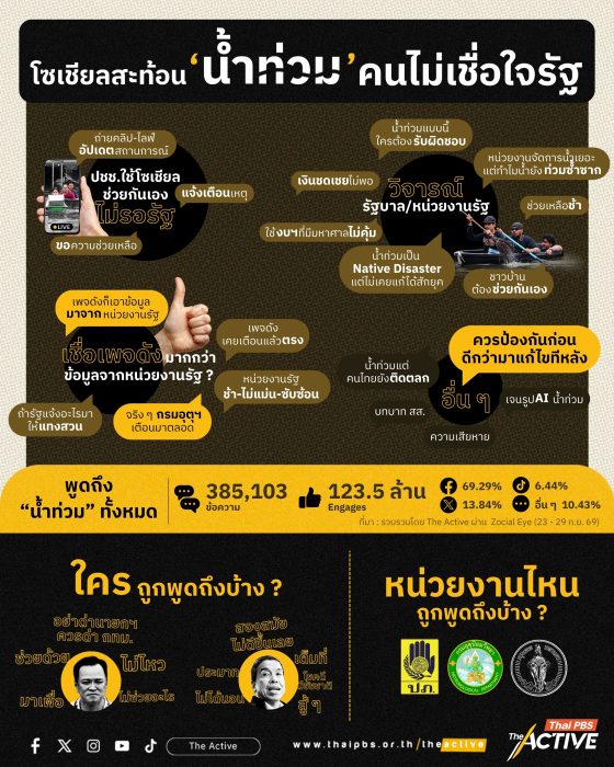 โซเชียลสะท้อน ‘น้ำท่วม’ คนไม่เชื่อใจรัฐ