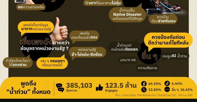 โซเชียลสะท้อน ‘น้ำท่วม’ คนไม่เชื่อใจรัฐ