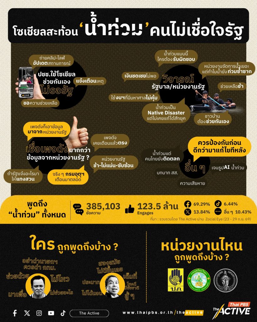 น้ำท่วม
