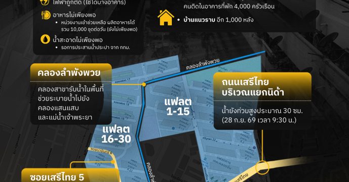 วิกฤตน้ำท่วมแฟลตคลองจั่นยังไร้ศูนย์ประสานงาน