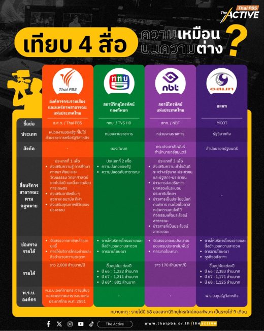 เทียบ 4 สื่อ ความเหมือนบนความแตกต่าง