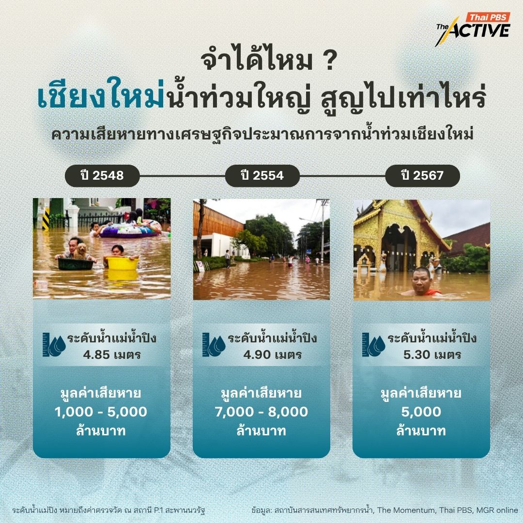 มูลค่าเสียหายจากน้ำท่วมเชียงใหม่