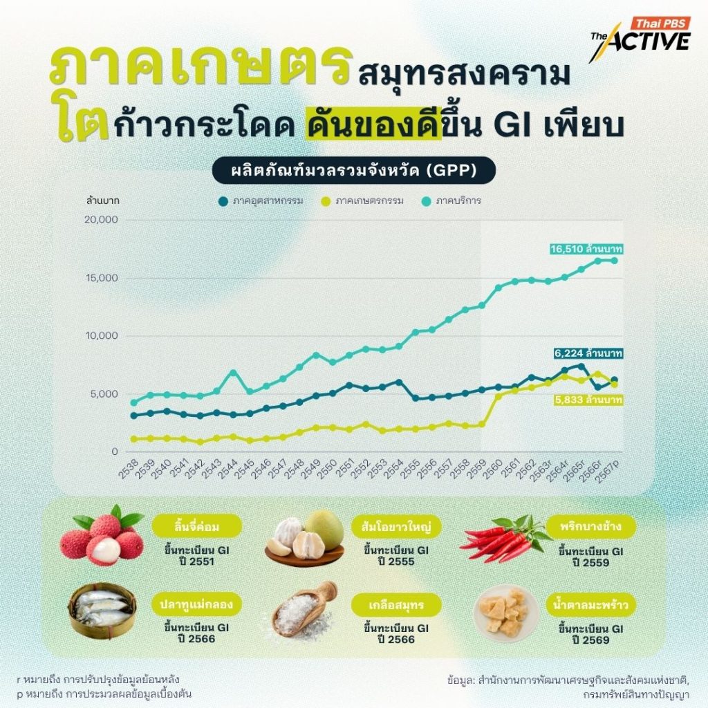 ผลิตภัณฑ์มวลรวมจังหวัด (GPP) จ.สมุทรสงคราม ปี 2538 - 2567