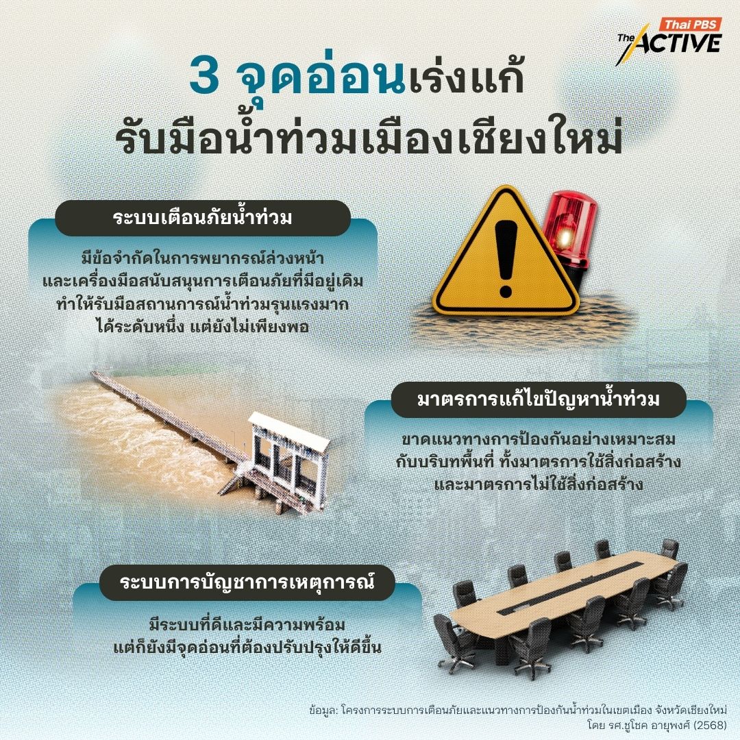 ปัญหาการรับมือน้ำท่วมเชียงใหม่