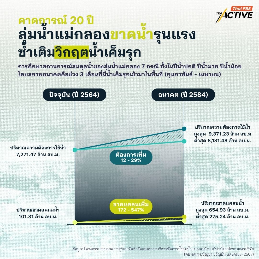 การศึกษาสถานการณ์สมดุลน้ำในลุ่มน้ำแม่กลอง 7 กรณีในอนาคต 20 ปี