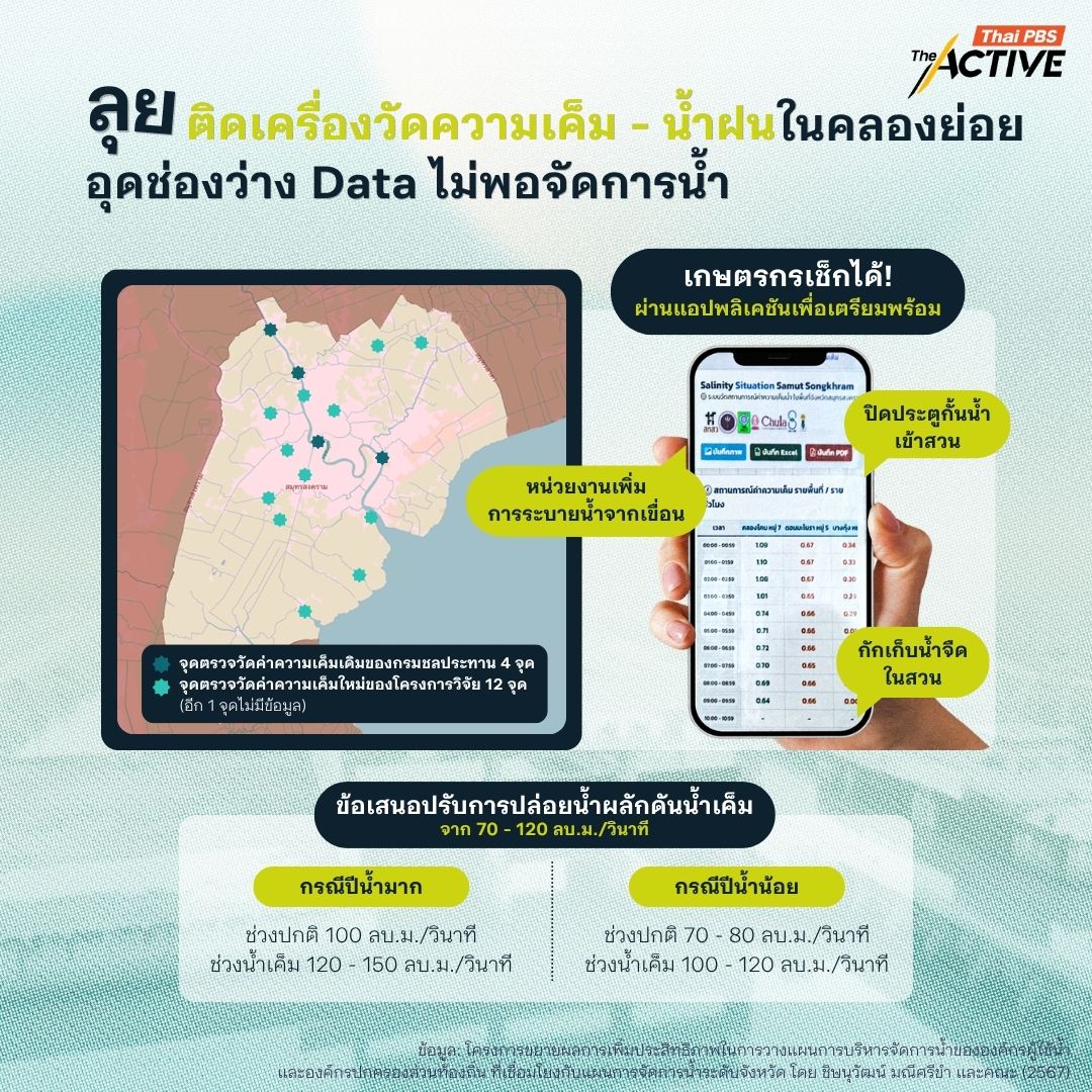 จุดติดตั้งเครื่องวัดความเค็มใน จ.สมุทรสงคราม ของกรมชลประทานและของโครงการวิจัยแผนงานน้ำมั่นคง