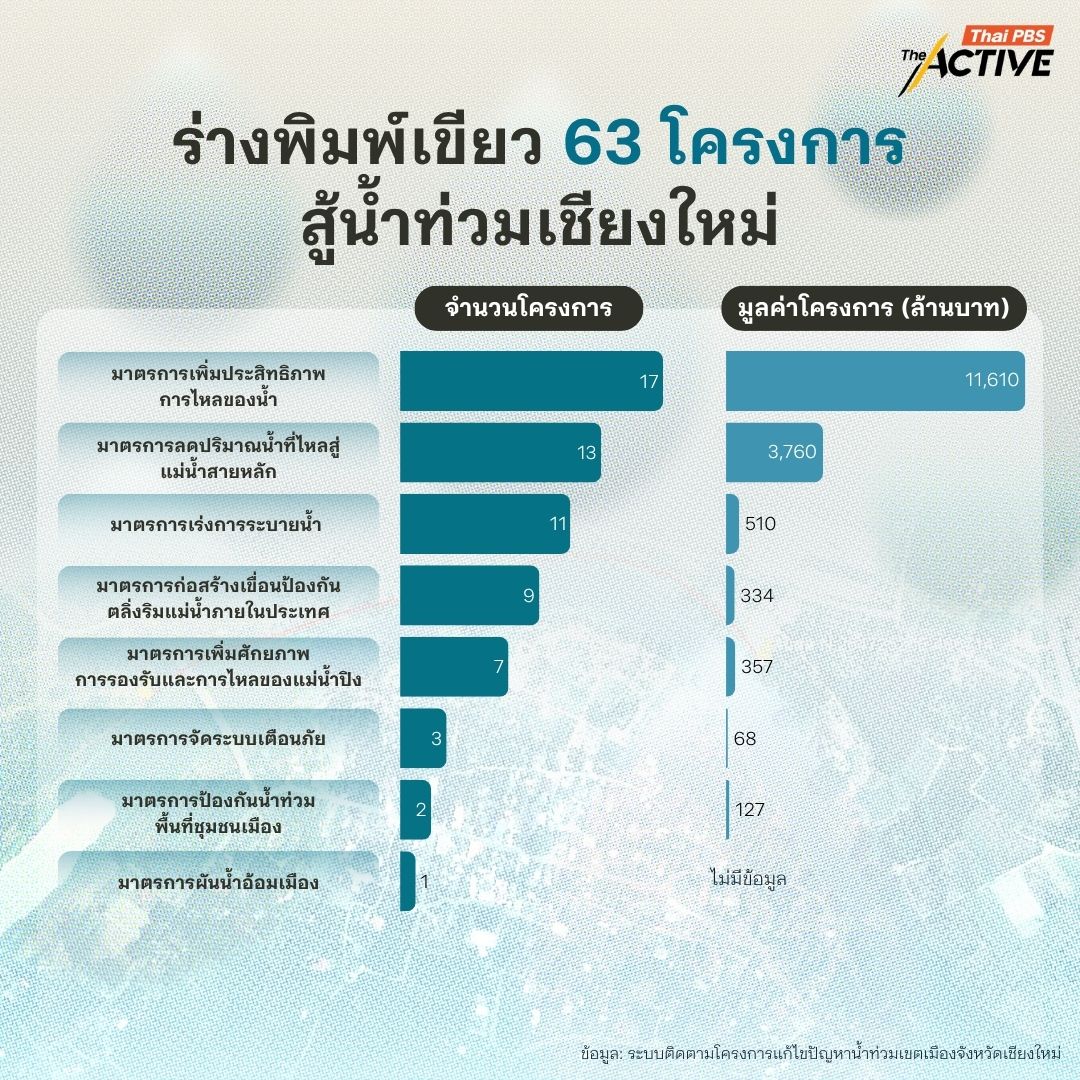 ร่างพิมพ์เขียวโครงการแก้ไขปัญหาน้ำท่วมเชียงใหม่