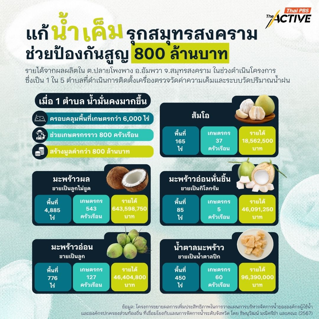 มูลค่าทางเศรษฐกิจจากผลผลิตทางการเกษตรหลังดำเนินการป้องกันน้ำเค็มรุก