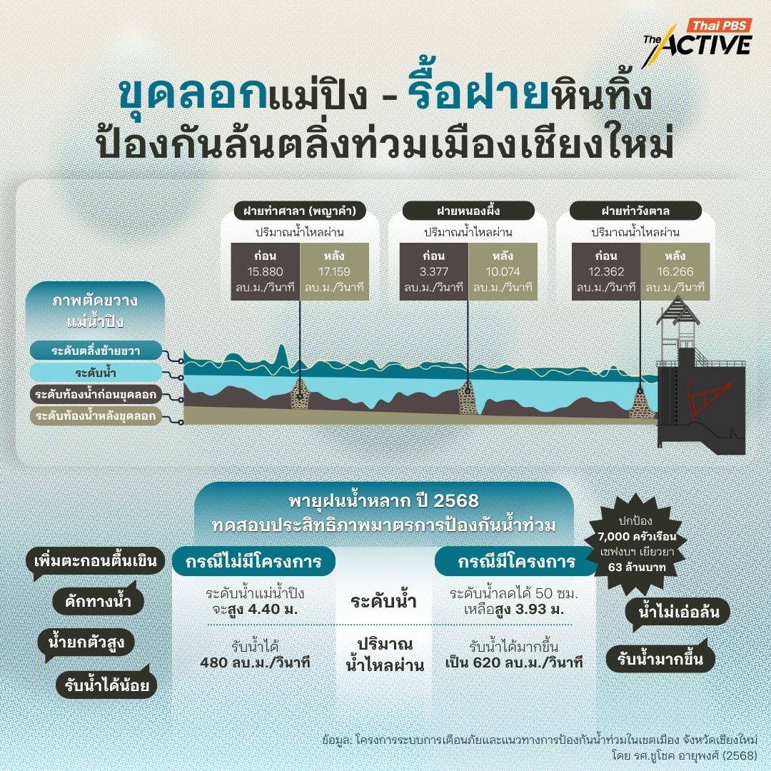 ผลการดำเนินโครงการป้องกันน้ำท่วมเชียงใหม่