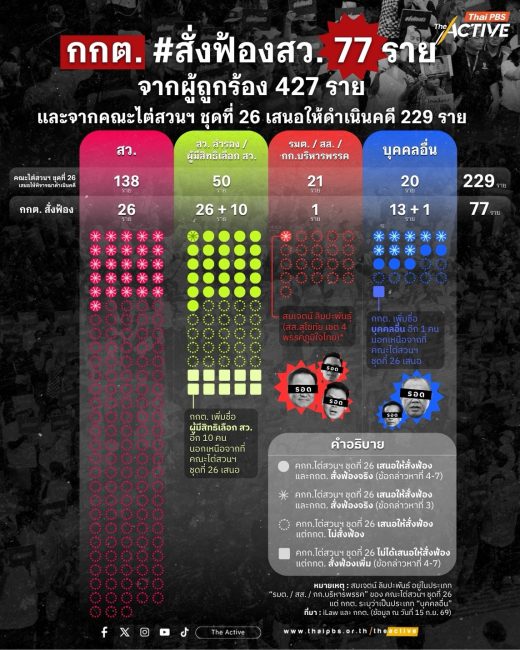 เปิดรายชื่อ กกต. ยื่นคำร้อง คดี ฮั้ว สว. 77 ราย จากผู้ถูกร้อง 427 ราย