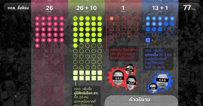 เปิดรายชื่อ กกต. ยื่นคำร้อง คดี ฮั้ว สว. 77 ราย จากผู้ถูกร้อง 427 ราย