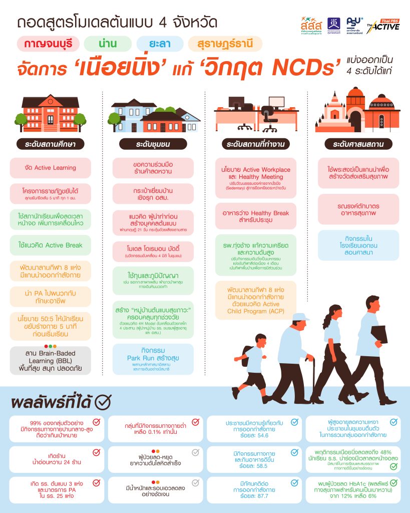 NCDs